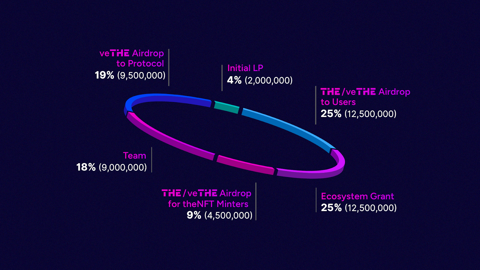 token allocation