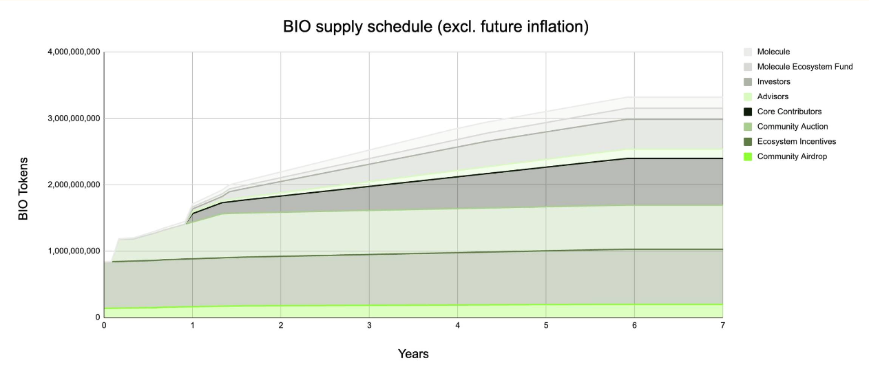 BIO Protocol Tokenomics